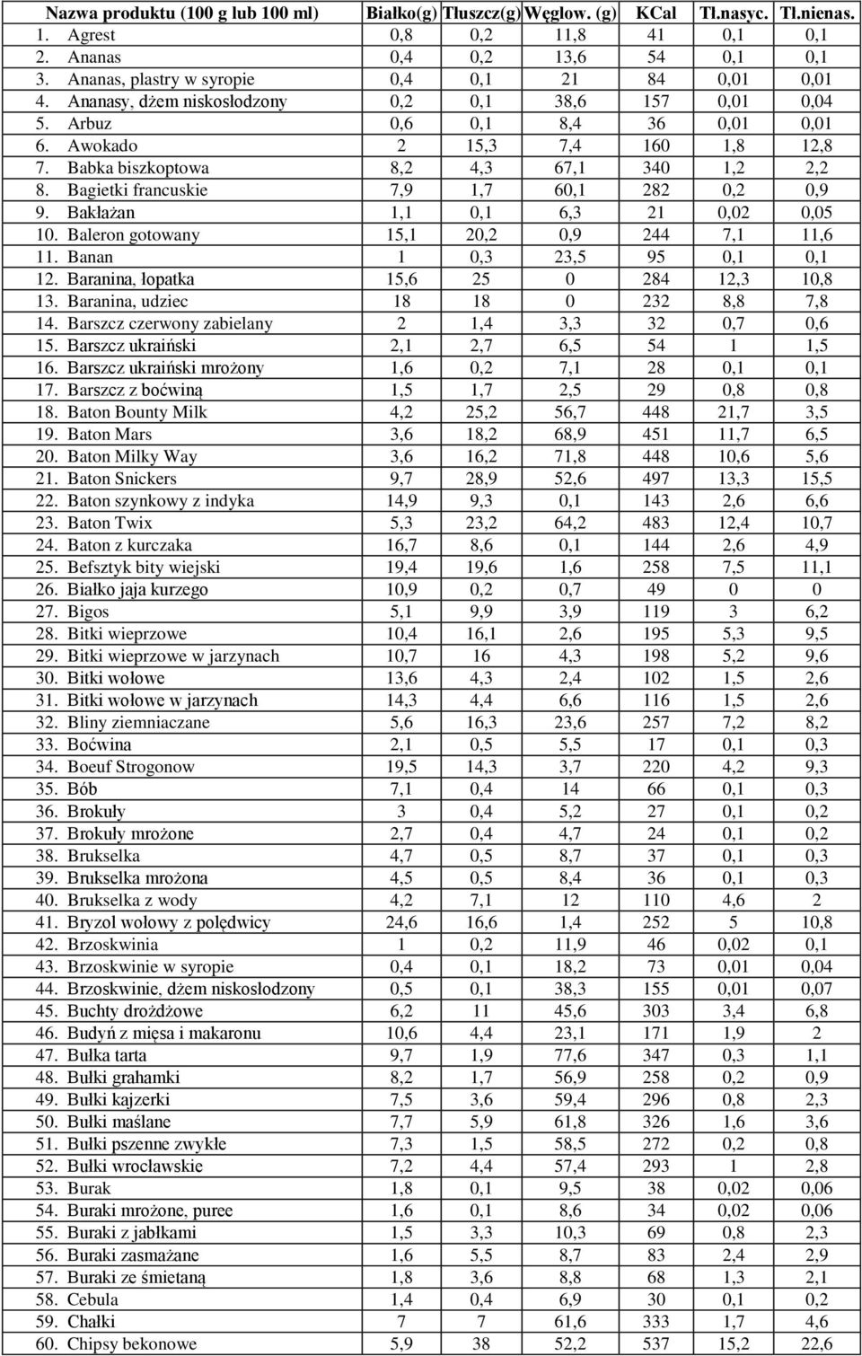 Babka biszkoptowa 8,2 4,3 67,1 340 1,2 2,2 8. Bagietki francuskie 7,9 1,7 60,1 282 0,2 0,9 9. Bakłażan 1,1 0,1 6,3 21 0,02 0,05 10. Baleron gotowany 15,1 20,2 0,9 244 7,1 11,6 11.