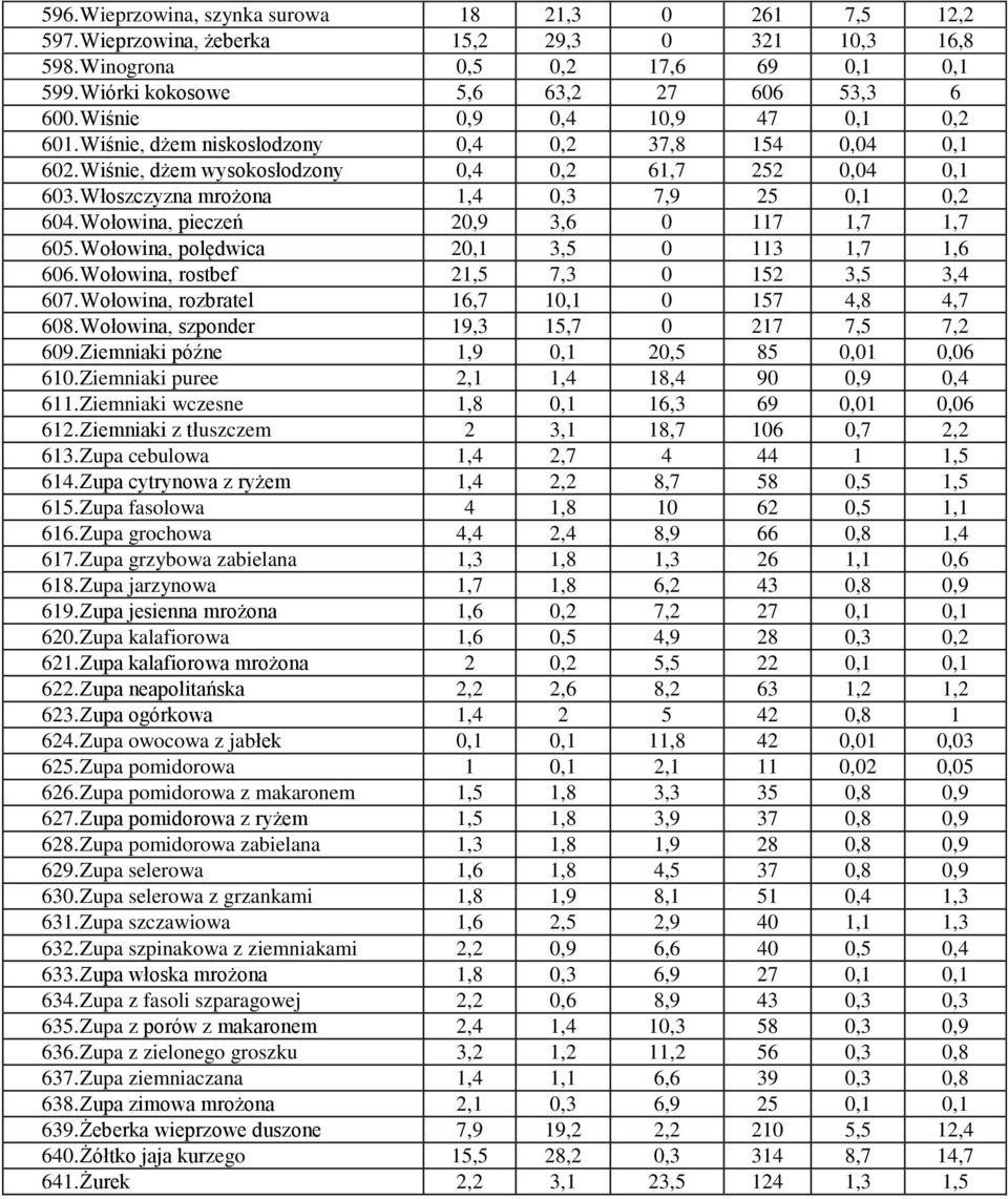 Wołowina, pieczeń 20,9 3,6 0 117 1,7 1,7 605. Wołowina, polędwica 20,1 3,5 0 113 1,7 1,6 606. Wołowina, rostbef 21,5 7,3 0 152 3,5 3,4 607. Wołowina, rozbratel 16,7 10,1 0 157 4,8 4,7 608.