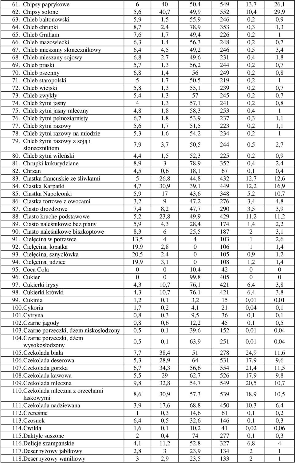 Chleb praski 5,7 1,3 56,2 244 0,2 0,7 70. Chleb pszenny 6,8 1,4 56 249 0,2 0,8 71. Chleb staropolski 5 1,7 50,5 219 0,2 1 72. Chleb wiejski 5,8 1,3 55,1 239 0,2 0,7 73.