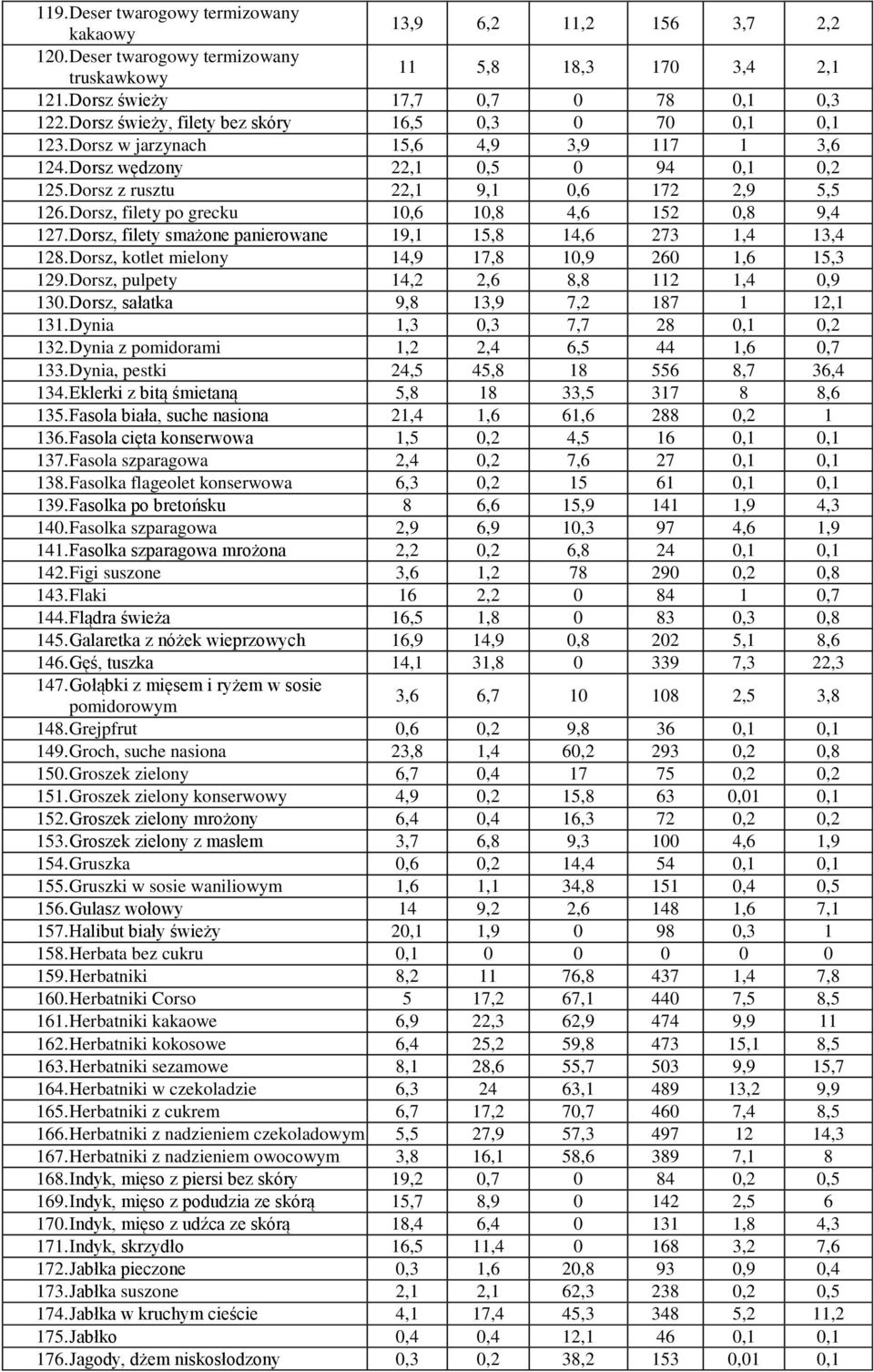 Dorsz, filety po grecku 10,6 10,8 4,6 152 0,8 9,4 127. Dorsz, filety smażone panierowane 19,1 15,8 14,6 273 1,4 13,4 128. Dorsz, kotlet mielony 14,9 17,8 10,9 260 1,6 15,3 129.