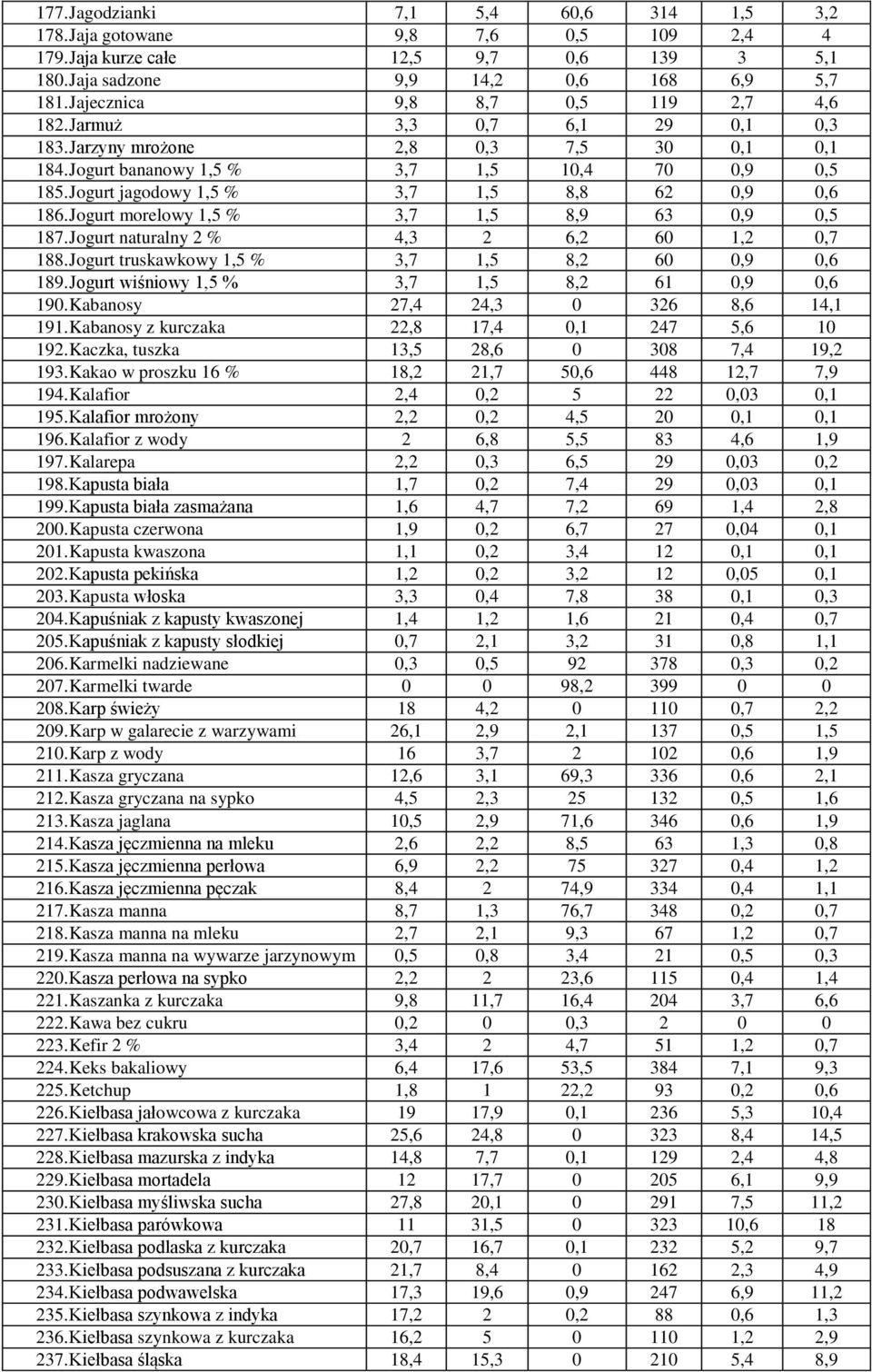 Jogurt jagodowy 1,5 % 3,7 1,5 8,8 62 0,9 0,6 186. Jogurt morelowy 1,5 % 3,7 1,5 8,9 63 0,9 0,5 187. Jogurt naturalny 2 % 4,3 2 6,2 60 1,2 0,7 188. Jogurt truskawkowy 1,5 % 3,7 1,5 8,2 60 0,9 0,6 189.