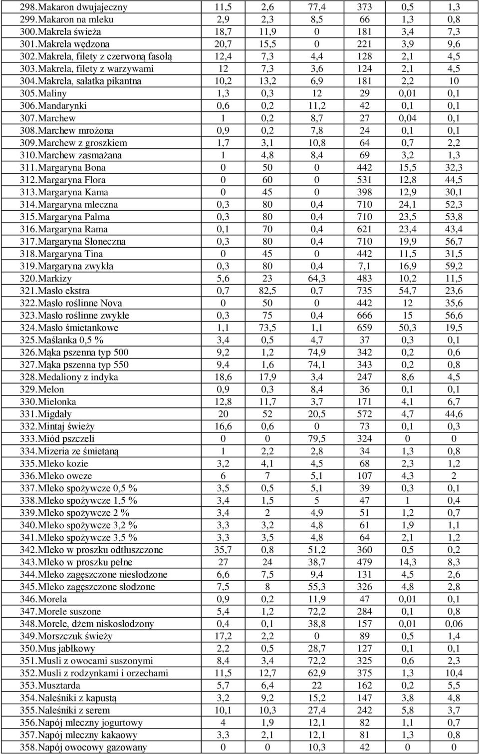 Maliny 1,3 0,3 12 29 0,01 0,1 306. Mandarynki 0,6 0,2 11,2 42 0,1 0,1 307. Marchew 1 0,2 8,7 27 0,04 0,1 308. Marchew mrożona 0,9 0,2 7,8 24 0,1 0,1 309.