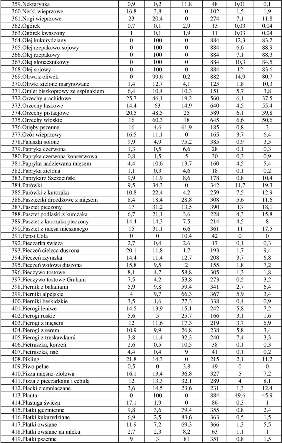 Olej słonecznikowy 0 100 0 884 10,3 84,5 368. Olej sojowy 0 100 0 884 12 83,6 369. Oliwa z oliwek 0 99,6 0,2 882 14,9 80,7 370. Oliwki zielone marynowane 1,4 12,7 4,1 125 1,8 10,3 371.