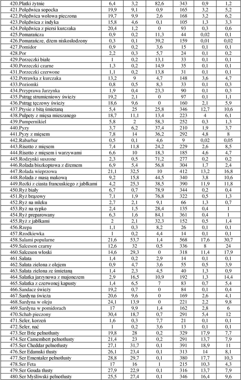 Pomarańcze, dżem niskosłodzony 0,3 0,1 39,2 159 0,01 0,02 427. Pomidor 0,9 0,2 3,6 15 0,1 0,1 428. Por 2,2 0,3 5,7 24 0,1 0,2 429. Porzeczki białe 1 0,2 13,1 33 0,1 0,1 430.