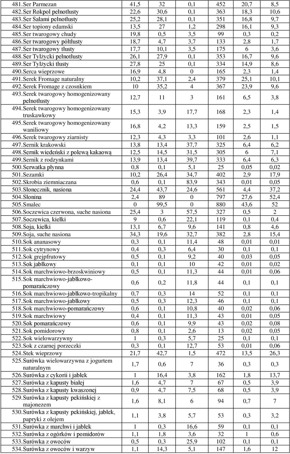 Ser twarogowy tłusty 17,7 10,1 3,5 175 6 3,6 488. Ser Tylżycki pełnotłusty 26,1 27,9 0,1 353 16,7 9,6 489. Ser Tylżycki tłusty 27,8 25 0,1 334 14,9 8,6 490. Serca wieprzowe 16,9 4,8 0 165 2,3 1,4 491.