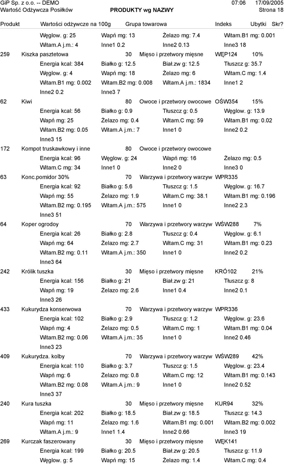 B1 mg: 0.002 Witam.B2 mg: 0.008 Witam.A j.m.: 1834 Inne1 2 Inne2 0.2 Inne3 7 62 Kiwi 80 Owoce i przetwory owocowe OŚW354 15% Energia kcal: 56 Białko g: 0.9 Tłuszcz g: 0.5 Węglow. g: 13.