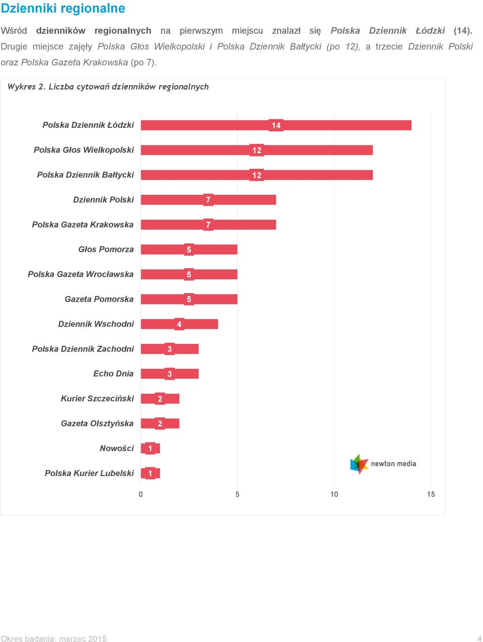 Liczba cytowań dzienników regionalnych Polska Dziennik Łódzki Polska Głos Wielkopolski Polska Dziennik Bałtycki Dziennik Polski Polska Gazeta Krakowska