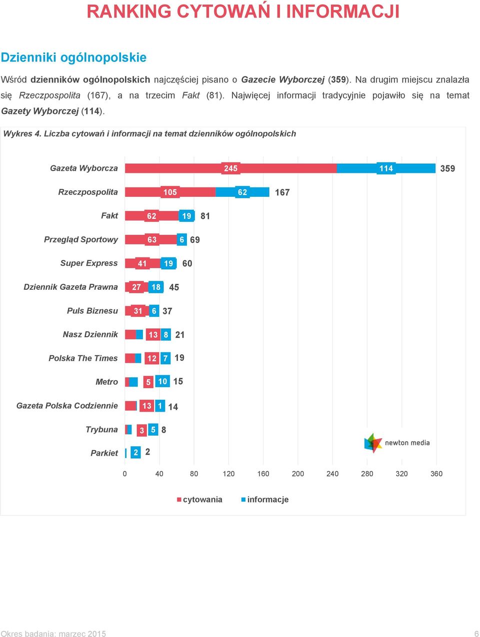 Liczba cytowań i informacji na temat dzienników ogólnopolskich Gazeta Wyborcza 9 Rzeczpospolita 0 6 6 Fakt 6 9 8 Przegląd Sportowy 6 6 69 Super Express 9 60