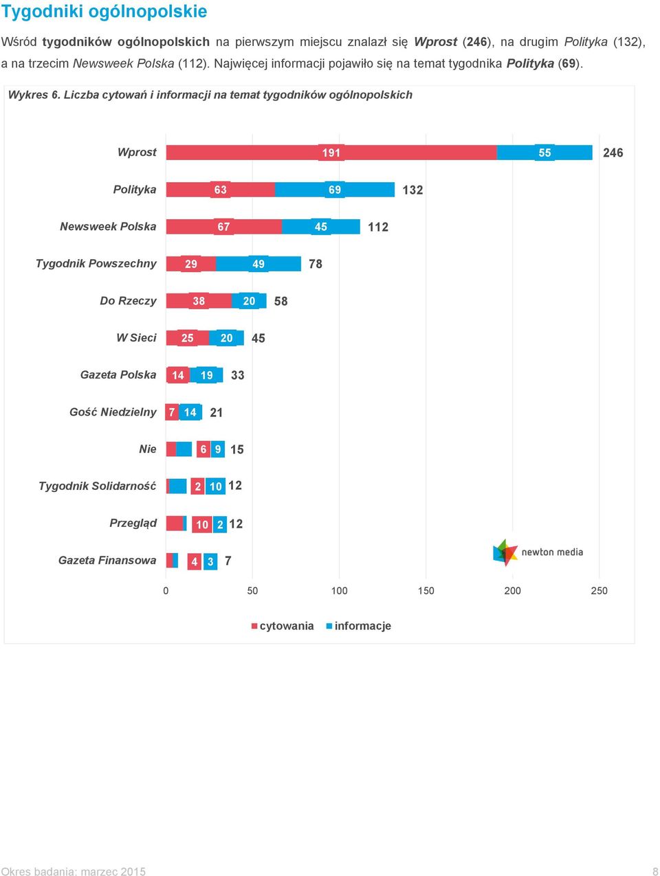 Liczba cytowań i informacji na temat tygodników ogólnopolskich Wprost 9 6 Polityka 6 69 Newsweek Polska 6 Tygodnik Powszechny 9 9 8 Do