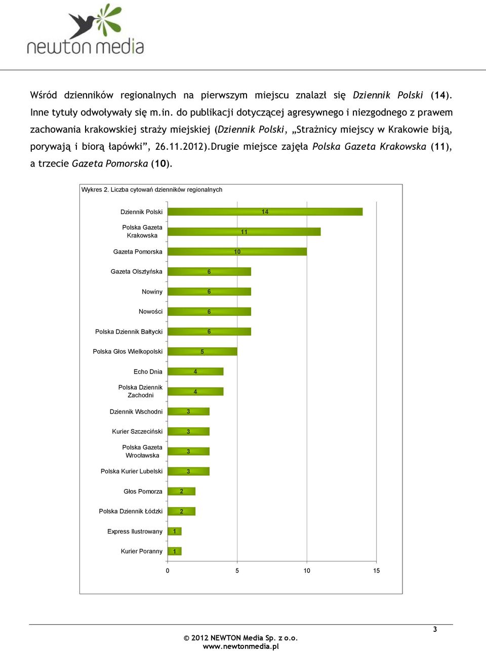 drugie miejsce zajęła Polska Gazeta Krakowska (), a trzecie Gazeta Pomorska (0). Wykres.