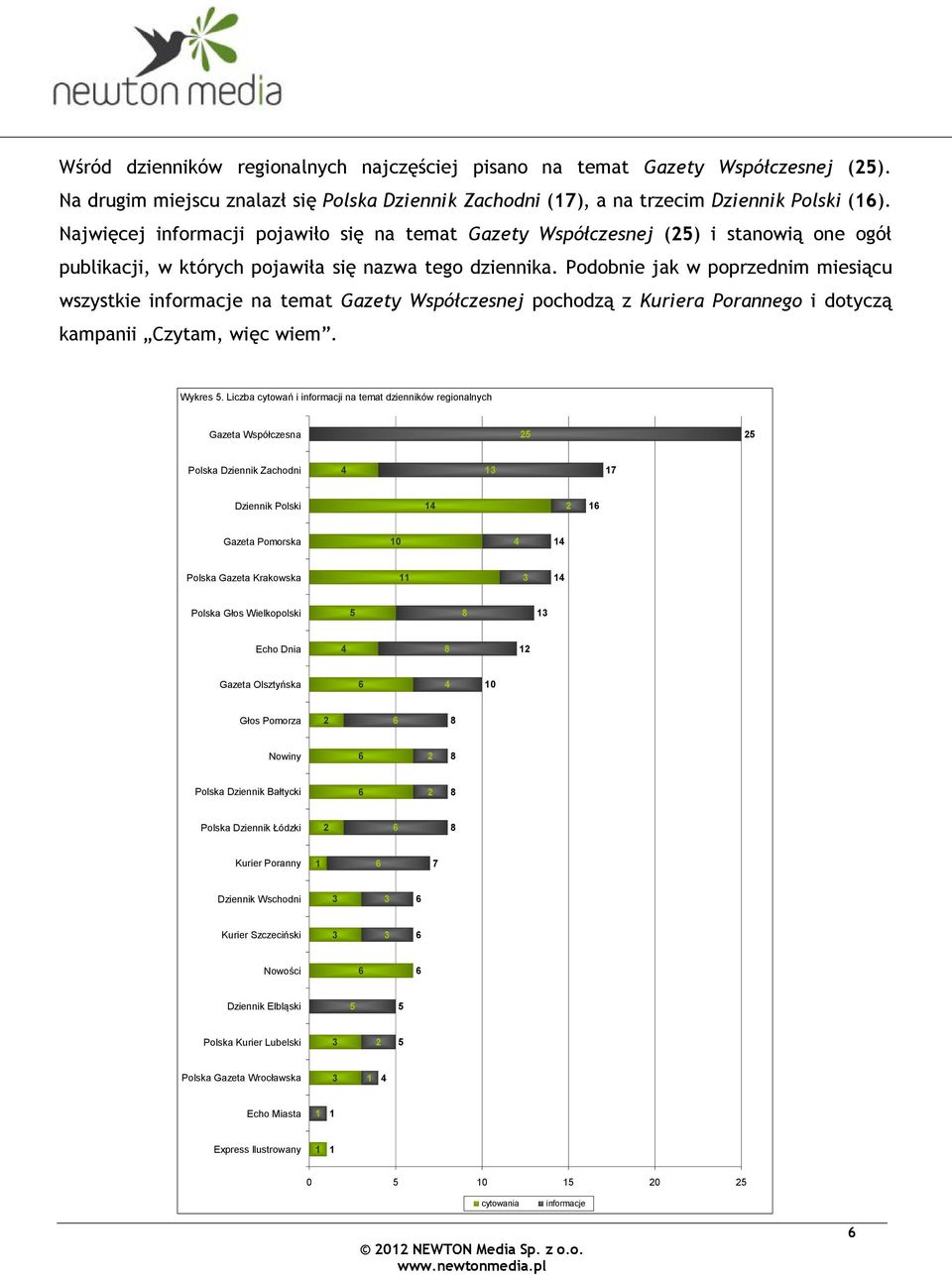 Podobnie jak w poprzednim miesiącu wszystkie informacje na temat Gazety Współczesnej pochodzą z Kuriera Porannego i dotyczą kampanii Czytam, więc wiem. Wykres.