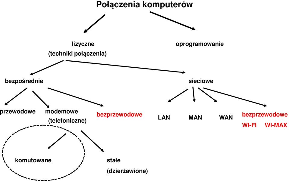 modemowe (telefoniczne) bezprzewodowe LAN MAN WAN