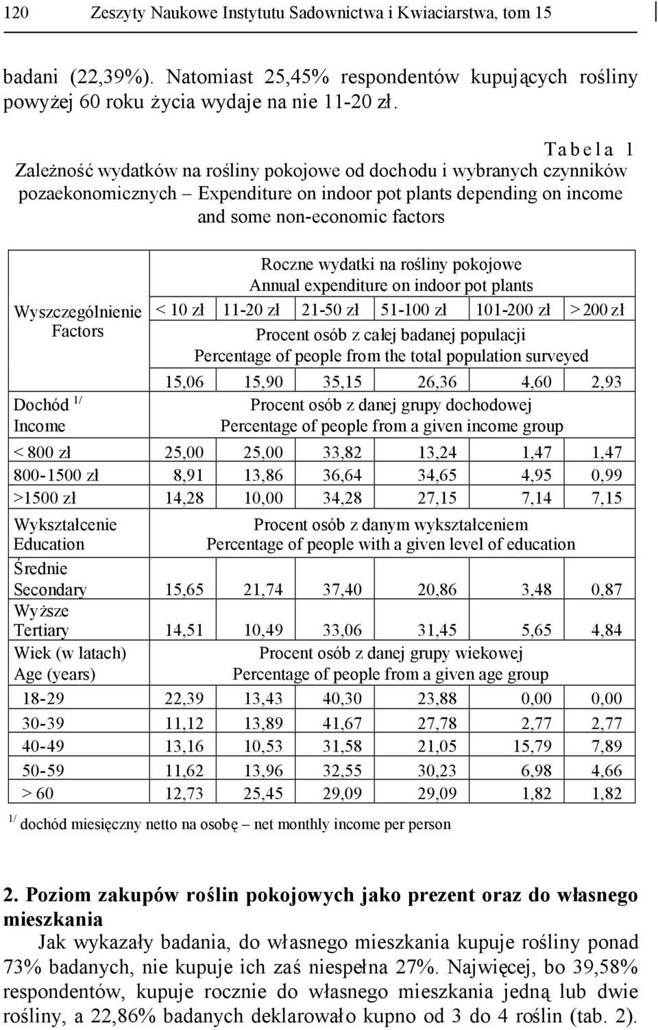 Wyszczególnienie Factors Dochód 1/ Income Roczne wydatki na rośliny pokojowe Annual expenditure on indoor pot plants < 10 zł 11-20 zł 21-50 zł 51-100 zł 101-200 zł > 200 zł Procent osób z całej