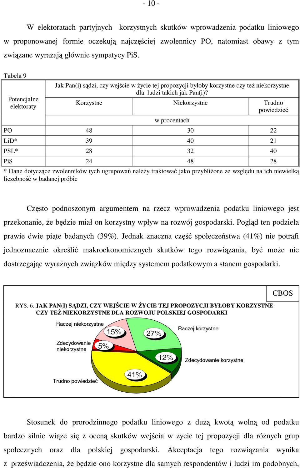 Korzystne Niekorzystne Trudno powiedzieć w procentach PO 48 30 22 LiD* 39 40 21 PSL* 28 32 40 PiS 24 48 28 * Dane dotyczące zwolenników tych ugrupowań należy traktować jako przybliżone ze względu na