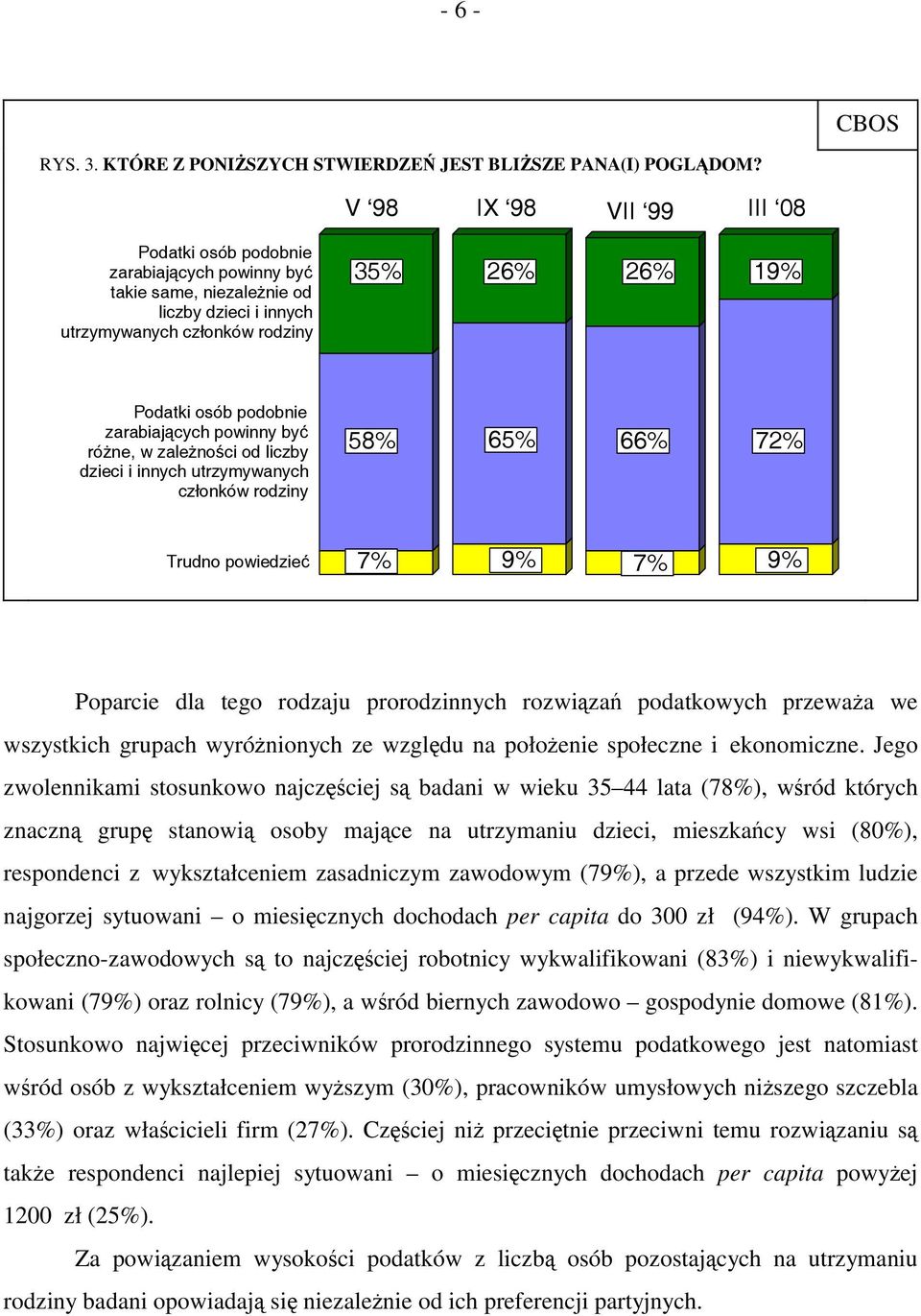 zarabiających powinny być różne, w zależności od liczby dzieci i innych utrzymywanych członków rodziny 58% 65% 66% 72% Trudno powiedzieć 7% 9% 7% 9% Poparcie dla tego rodzaju prorodzinnych rozwiązań