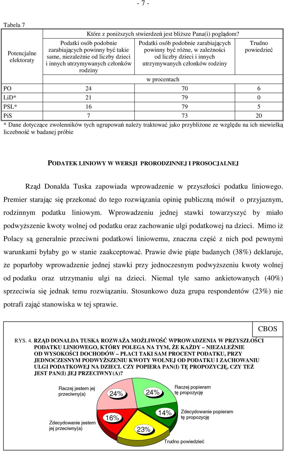 liczby dzieci i innych utrzymywanych członków rodziny w procentach Trudno powiedzieć PO 24 70 6 LiD* 21 79 0 PSL* 16 79 5 PiS 7 73 20 * Dane dotyczące zwolenników tych ugrupowań należy traktować jako