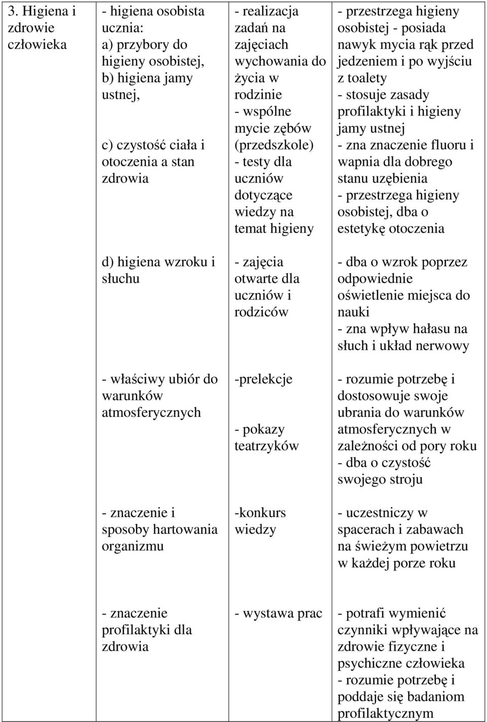 wyjściu z toalety - stosuje zasady profilaktyki i higieny jamy ustnej - zna znaczenie fluoru i wapnia dla dobrego stanu uzębienia - przestrzega higieny osobistej, dba o estetykę otoczenia d) higiena