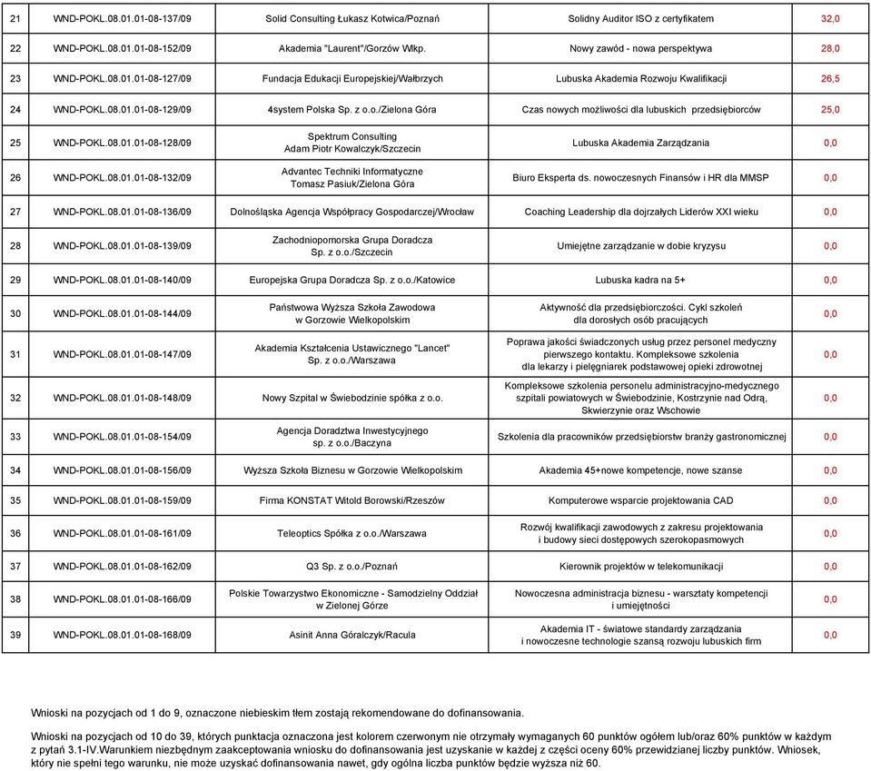 z o.o./zielona Góra Czas nowych możliwości dla lubuskich przedsiębiorców 25,0 25 WND-POKL.08.01.