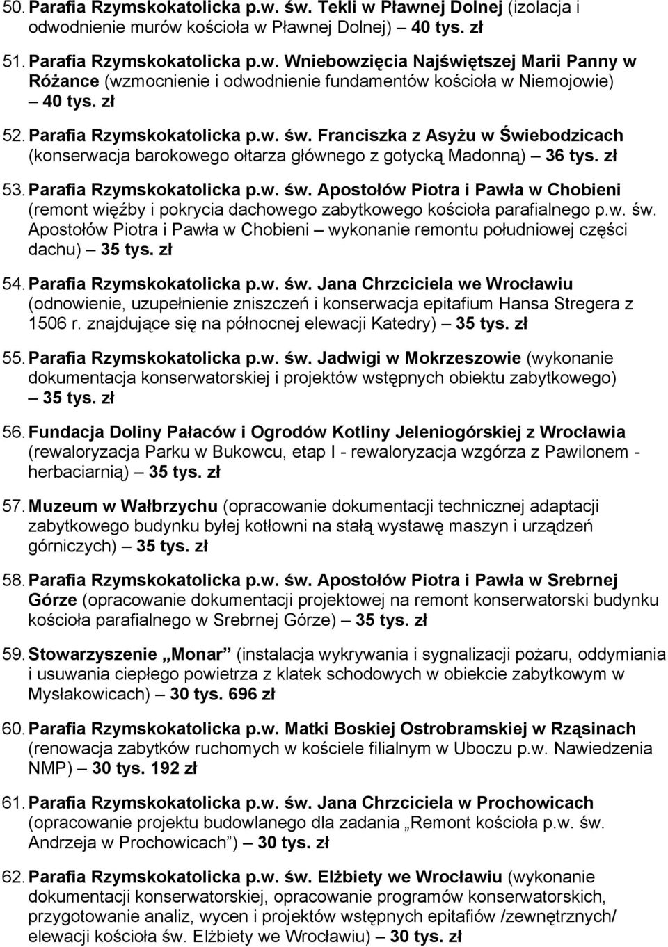 w. św. Apostołów Piotra i Pawła w Chobieni wykonanie remontu południowej części dachu) 35 tys. zł 54. Parafia Rzymskokatolicka p.w. św. Jana Chrzciciela we Wrocławiu (odnowienie, uzupełnienie zniszczeń i konserwacja epitafium Hansa Stregera z 1506 r.