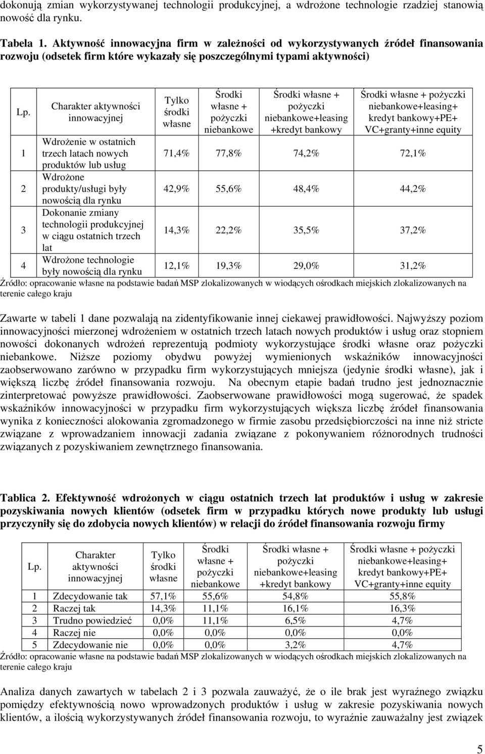 1 2 3 4 Charakter aktywności innowacyjnej Wdrożenie w ostatnich trzech latach nowych produktów lub usług Wdrożone produkty/usługi były nowością dla rynku Dokonanie zmiany technologii produkcyjnej w