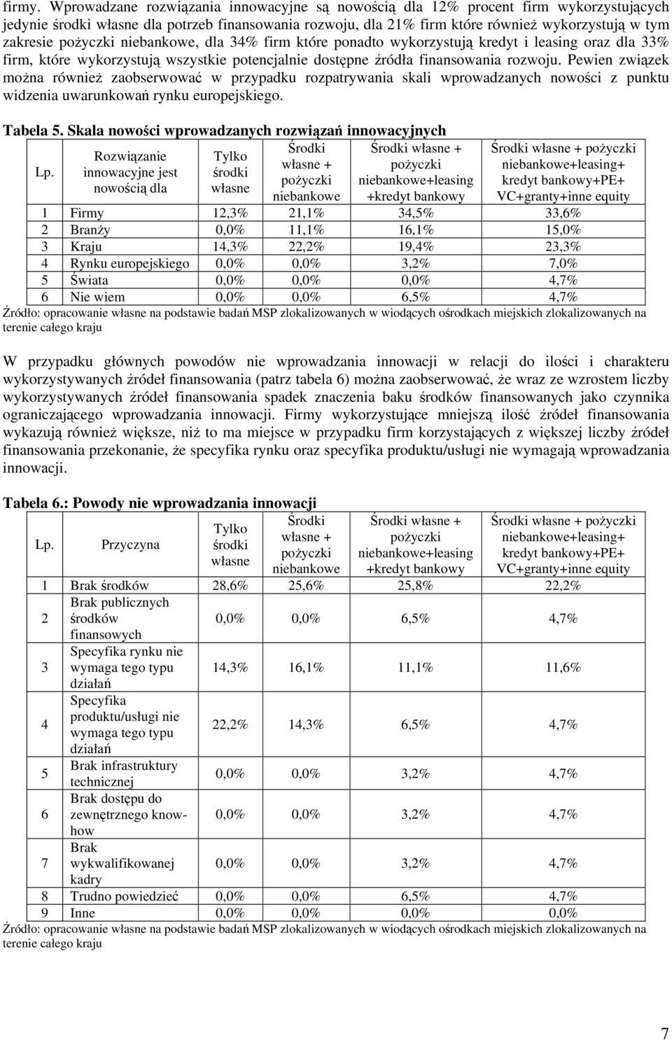 firm które ponadto wykorzystują kredyt i leasing oraz dla 33% firm, które wykorzystują wszystkie potencjalnie dostępne źródła finansowania rozwoju.