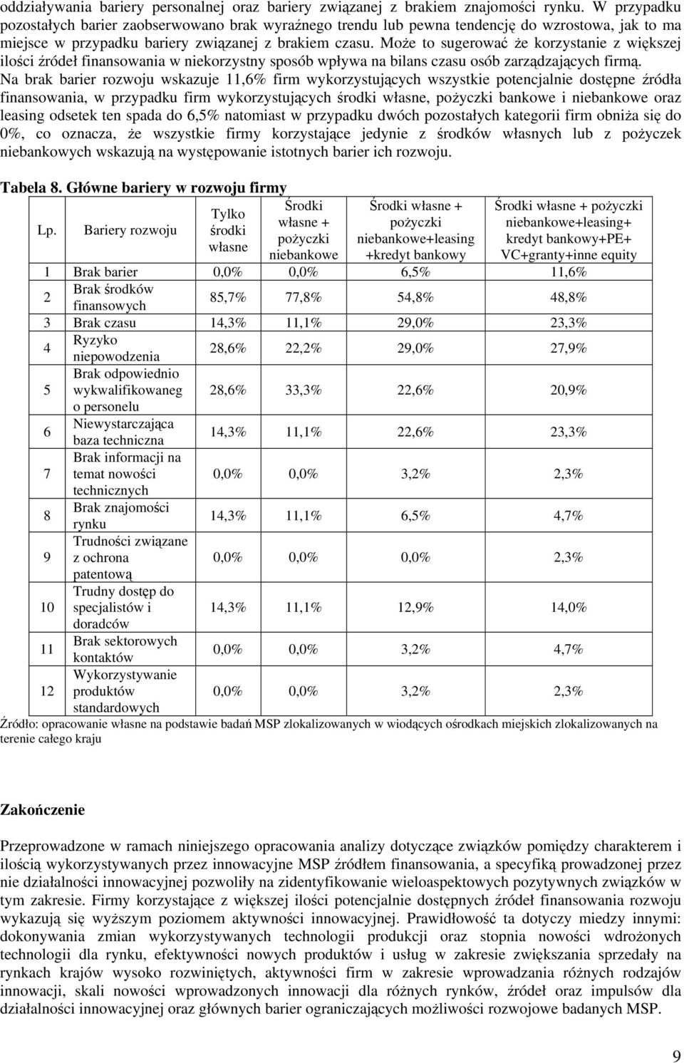 Może to sugerować że korzystanie z większej ilości źródeł finansowania w niekorzystny sposób wpływa na bilans czasu osób zarządzających firmą.