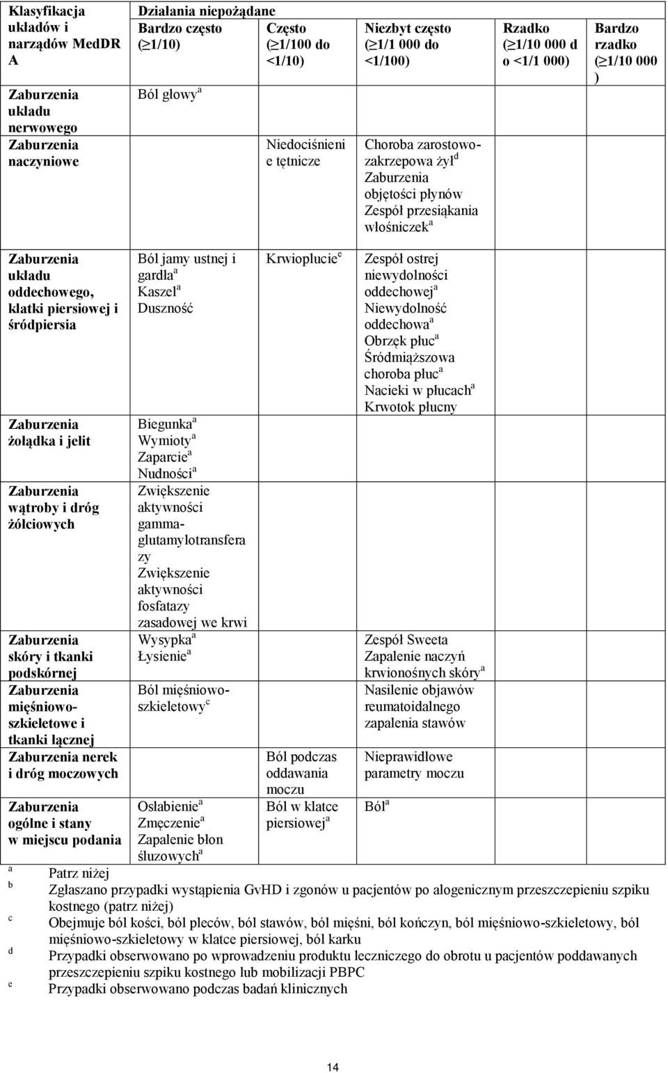 śródpiersia żołądka i jelit wątroby i dróg żółciowych skóry i tkanki podskórnej mięśniowoszkieletowe i tkanki łącznej nerek i dróg moczowych ogólne i stany w miejscu podania a b c d e Ból jamy ustnej