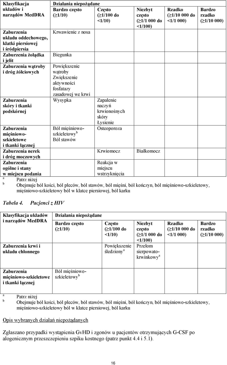 fosfatazy zasadowej we krwi Wysypka Ból mięśniowoszkieletowy b Ból stawów Zapalenie naczyń krwionośnych skóry Łysienie Osteoporoza Krwiomocz Reakcja w miejscu wstrzyknięcia Niezbyt często ( 1/1 000