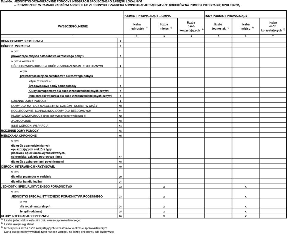 PODMIOT PROWADZĄCY GMINA INNY PODMIOT PROWADZĄCY WYSZCZEGÓLNIENIE jednostek 1) miejsc 2) osób korzystających 3) jednostek 1) miejsc 2) osób korzystających 3) DOMY POMOCY SPOŁECZNEJ 1 OŚRODKI WSPARCIA