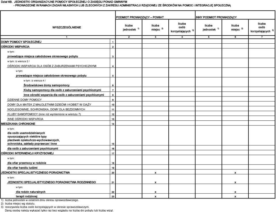 PODMIOT PROWADZĄCY POWIAT INNY PODMIOT PROWADZĄCY WYSZCZEGÓLNIENIE jednostek 1) miejsc 2) osób korzystających 3) jednostek 1) miejsc 2) osób korzystających 3) DOMY POMOCY SPOŁECZNEJ 1 OŚRODKI