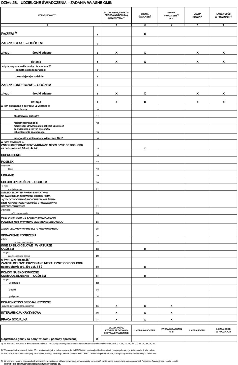 3 4 5 RAZEM 3) 1 ZASIŁKI STAŁE OGÓŁEM 2 z tego: środki własne 3 x x x x dotacja 4 x x x x w tym przyznane dla osoby: /z wiersza 2/ samotnie gospodarującej 5 pozostającej w rodzinie 6 ZASIŁKI OKRESOWE