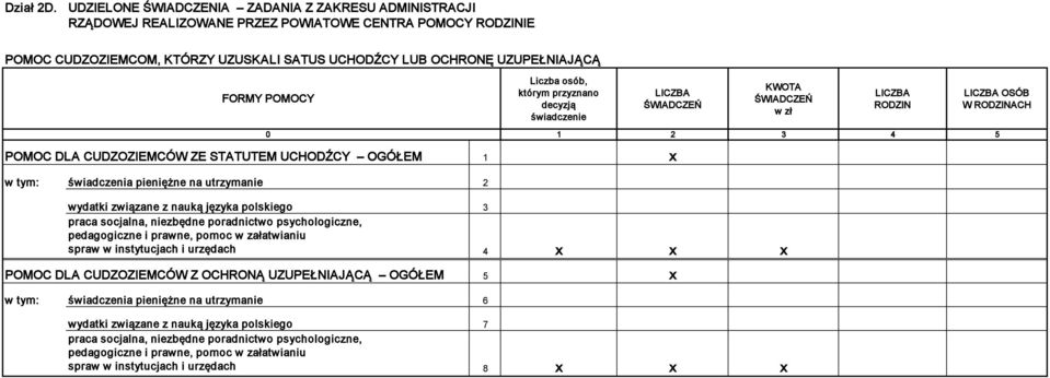 POMOCY Liczba osób, którym przyznano decyzją świadczenie LICZBA ŚWIADCZEŃ KWOTA ŚWIADCZEŃ w zł LICZBA RODZIN LICZBA OSÓB W RODZINACH 0 1 2 3 4 5 POMOC DLA CUDZOZIEMCÓW ZE STATUTEM UCHODŹCY OGÓŁEM 1 x