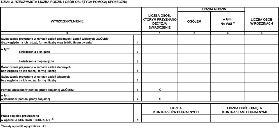 Świadczenia przyznane w ramach zadań zleconych i zadań własnych OGÓŁEM /bez względu na ich rodzaj, formę, liczbę oraz źródło finansowania/ 1 świadczenia pieniężne 2 świadczenia niepieniężne 3