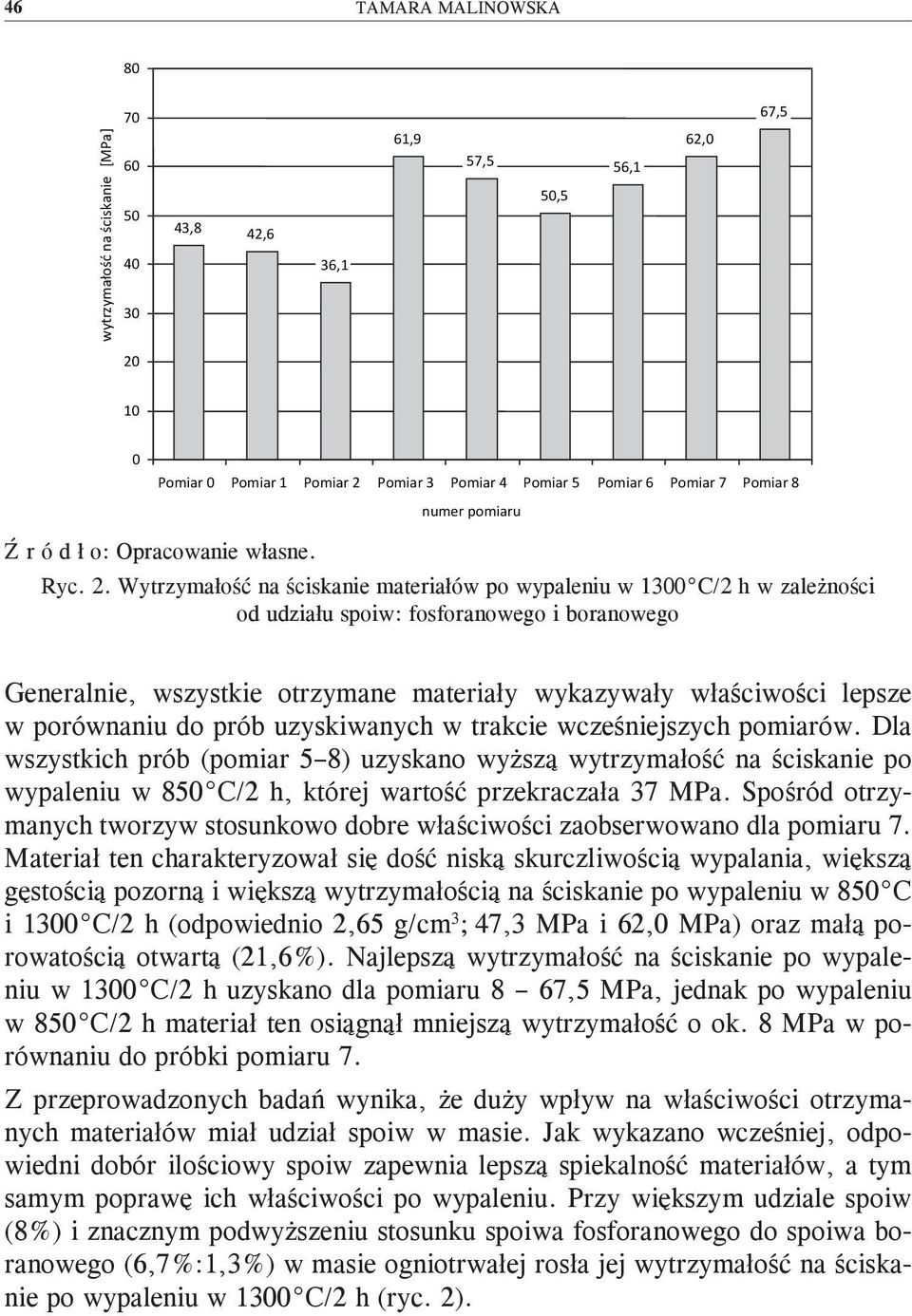 Wytrzymałość na ściskanie materiałów po wypaleniu w 1300 C/2 h w zależności od udziału spoiw: fosforanowego i boranowego Generalnie, wszystkie otrzymane materiały wykazywały właściwości lepsze w