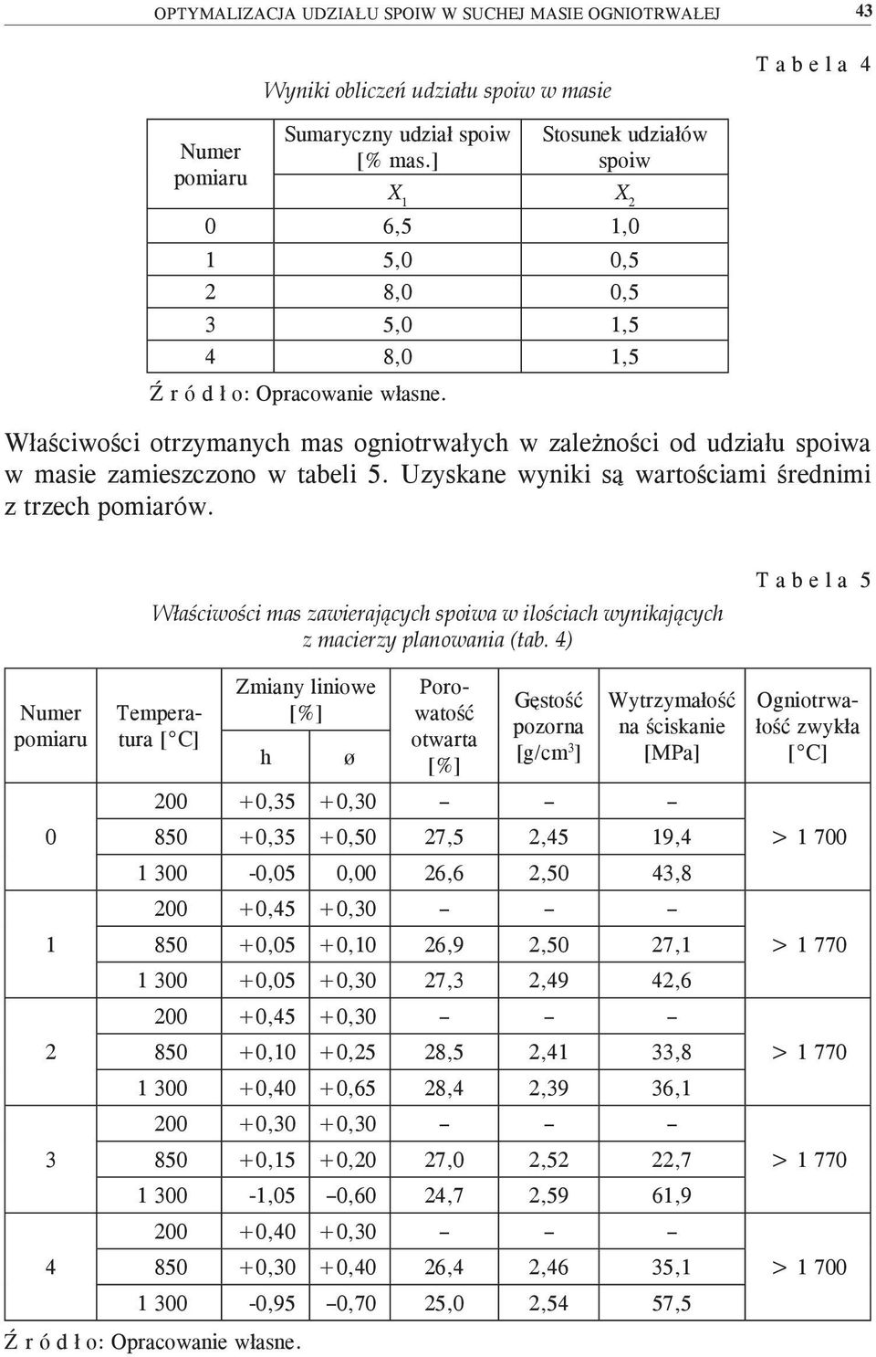 Uzyskane wyniki są wartościami średnimi z trzech pomiarów. Numer pomiaru 0 1 2 3 4 Właściwości mas zawierających spoiwa w ilościach wynikających z macierzy planowania (tab.