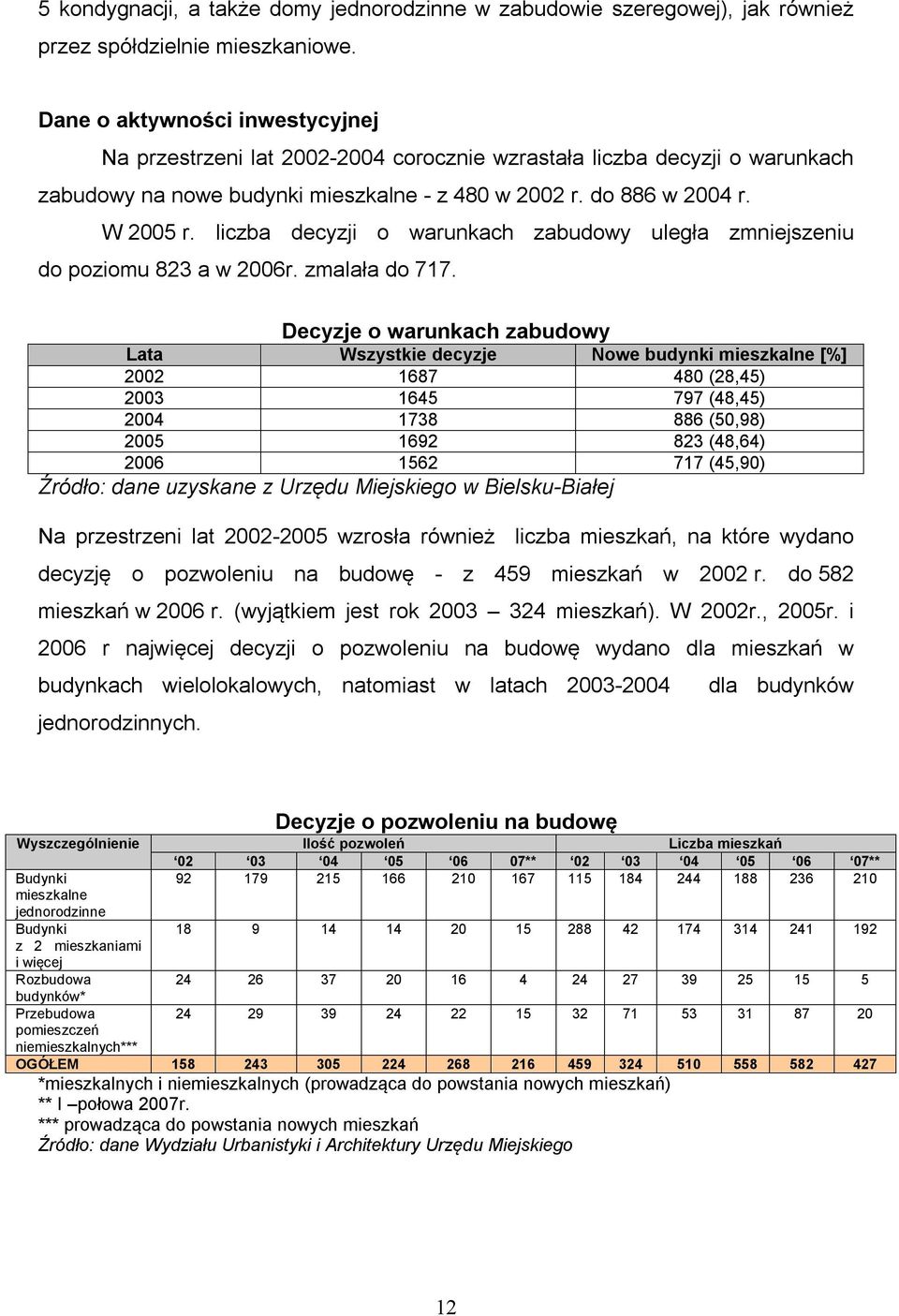 liczba decyzji o warunkach zabudowy uległa zmniejszeniu do poziomu 823 a w 26r. zmalała do 717.