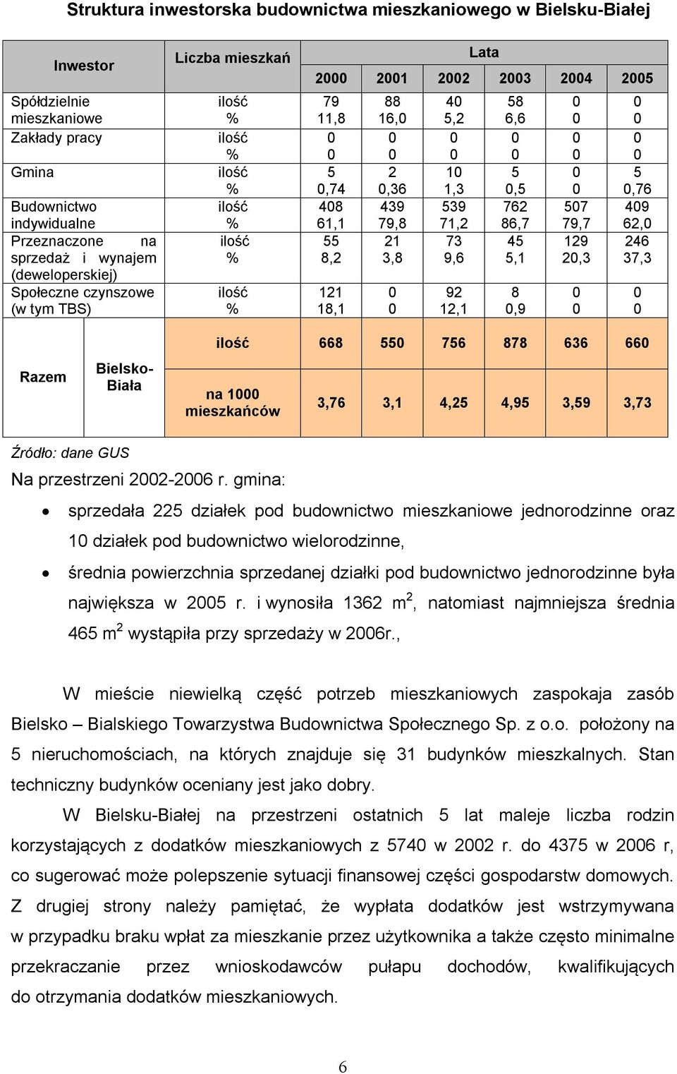 71,2 73 9,6 92 12,1 58 6,6 5,5 762 86,7 45 5,1 8,9 57 79,7 129 2,3 5,76 49 62, 246 37,3 Razem Bielsko- Biała ilość 668 55 756 878 636 66 na 1 mieszkańców 3,76 3,1 4,25 4,95 3,59 3,73 Źródło: dane GUS