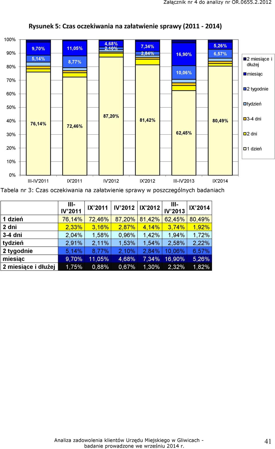 sprawy w poszczególnych badaniach III- III- IX 2011 IV 2012 IX'2012 IV 2011 IV 2013 IX 2014 1 dzień 76,14% 72,46% 87,20% 81,42% 62,45% 80,49% 2 dni 2,33% 3,16% 2,87% 4,14% 3,74% 1,92% 3-4 dni 2,04%