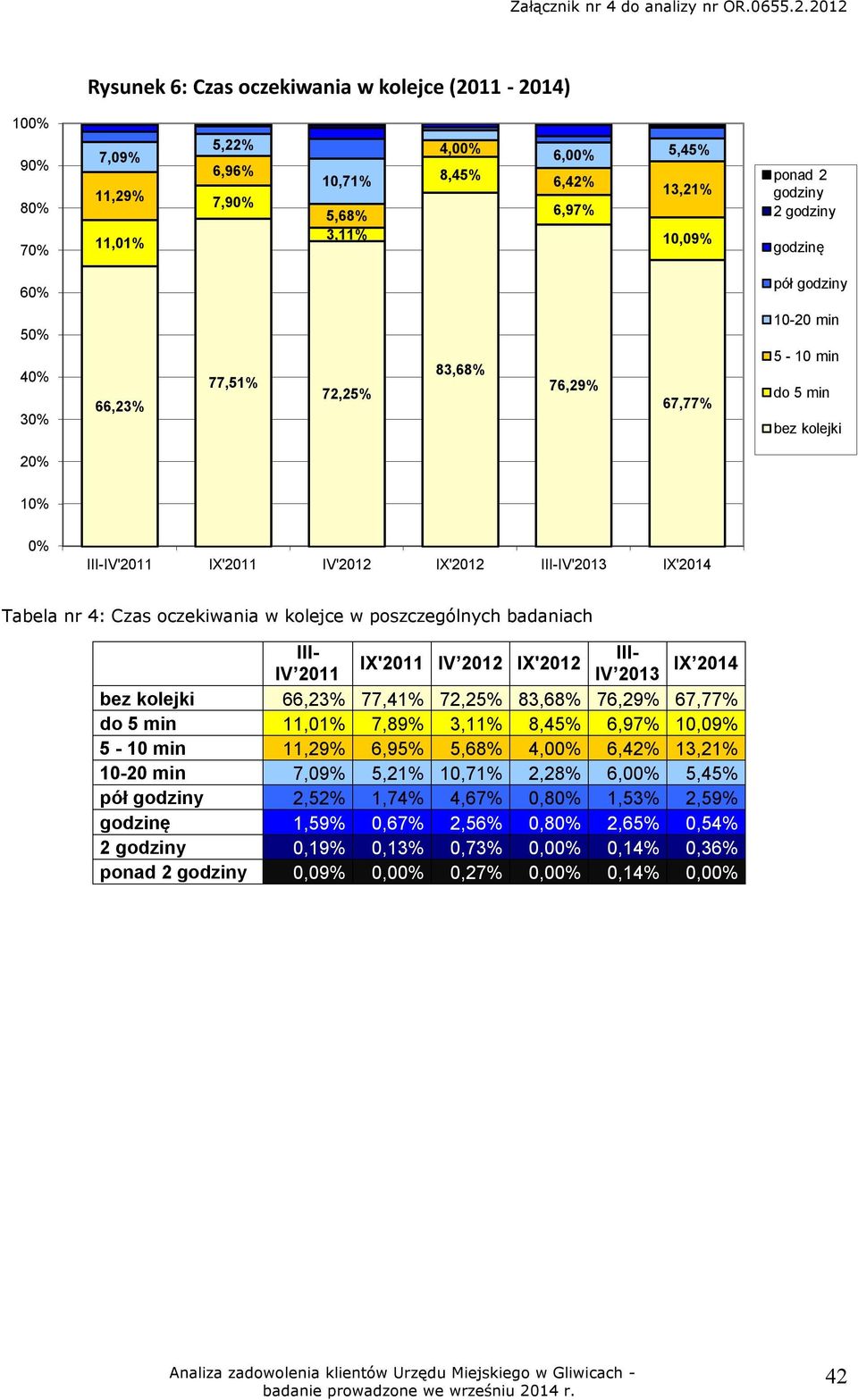 Czas oczekiwania w kolejce w poszczególnych badaniach III- III- IX'2011 IV 2012 IX'2012 IV 2011 IV 2013 IX 2014 bez kolejki 66,23% 77,41% 72,25% 83,68% 76,29% 67,77% do 5 min 11,01% 7,89% 3,11% 8,45%