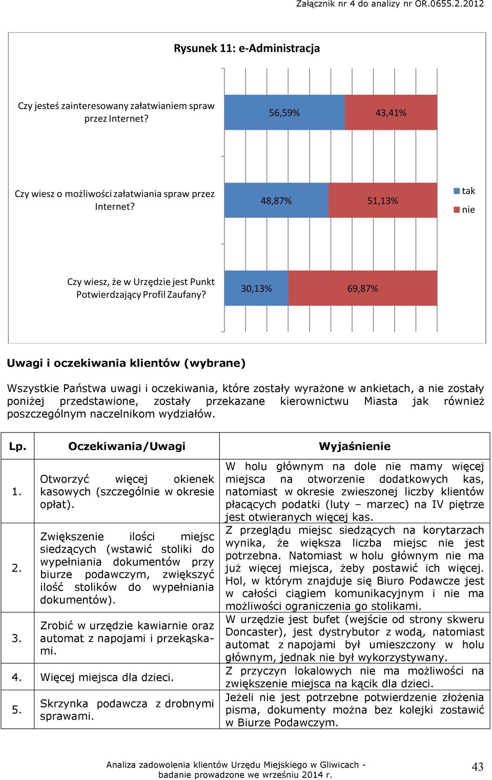 30,13% 69,87% Uwagi i oczekiwania klientów (wybrane) Wszystkie Państwa uwagi i oczekiwania, które zostały wyrażone w ankietach, a nie zostały poniżej przedstawione, zostały przekazane kierownictwu