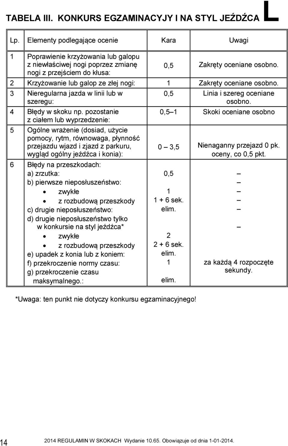 2 Krzyżowanie lub galop ze złej nogi: 1 Zakręty oceniane osobno. 3 Nieregularna jazda w linii lub w szeregu: 4 Błędy w skoku np.