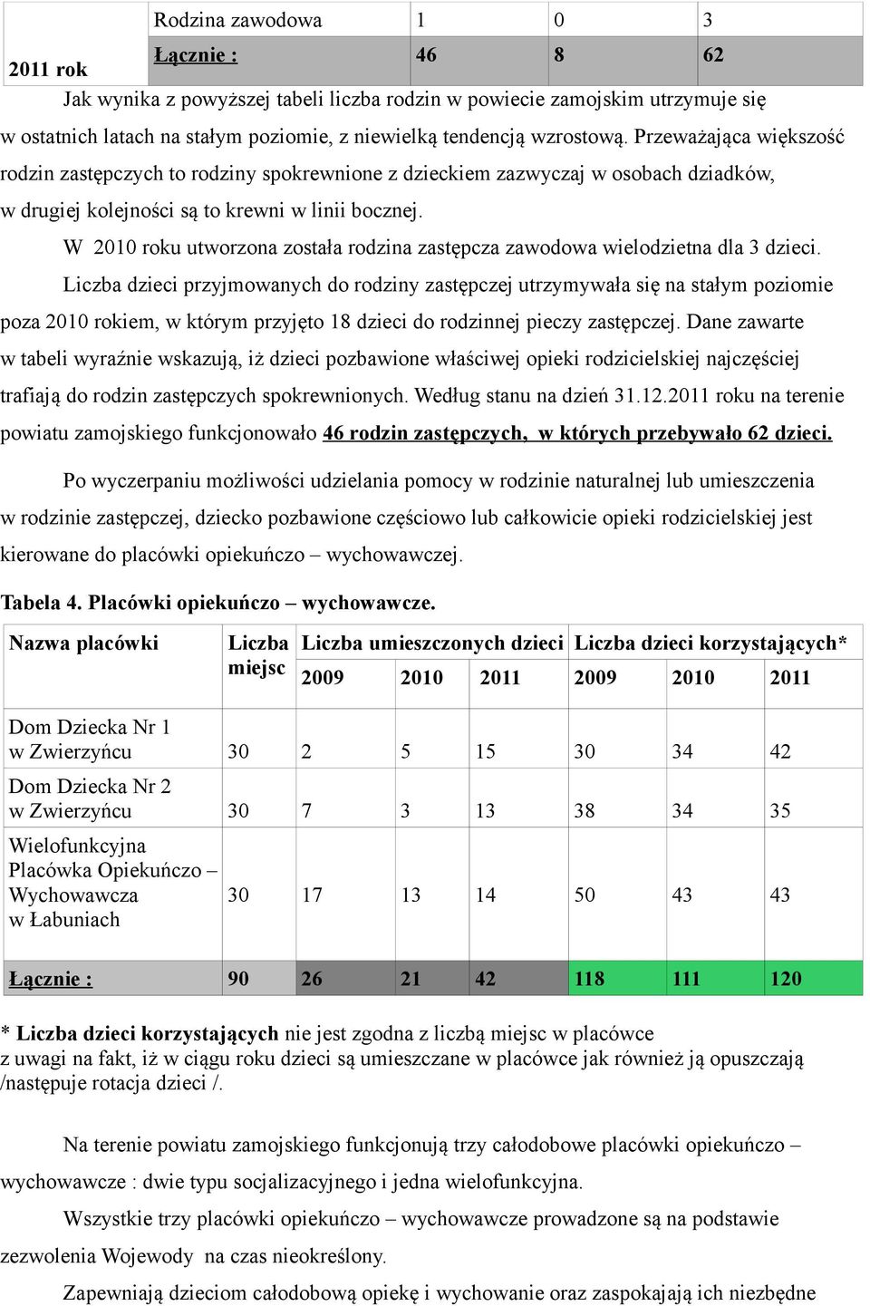 W 2010 roku utworzona została rodzina zastępcza zawodowa wielodzietna dla 3 dzieci.