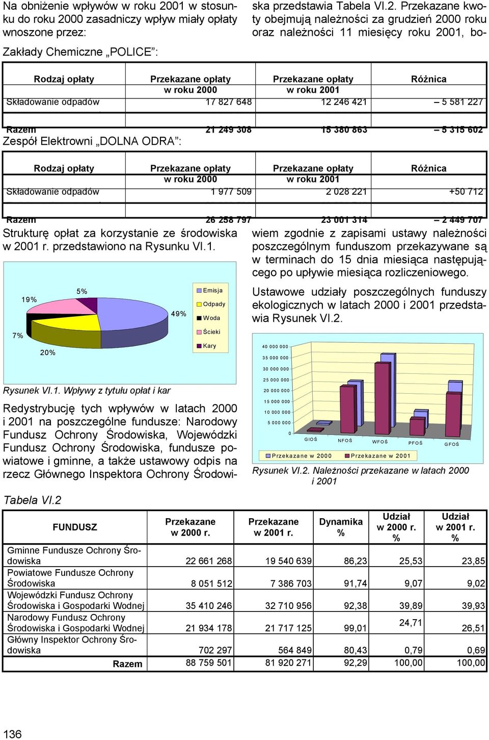 Przekazane opłaty Różnica w roku 2000 w roku 200 Składowanie odpadów 977 509 2 028 22 +50 72 Emisja zanieczyszczeń 22 06 56 9 80 742 2 500 49 Redystrybucję tych wpływów w latach 2000 i 200 na