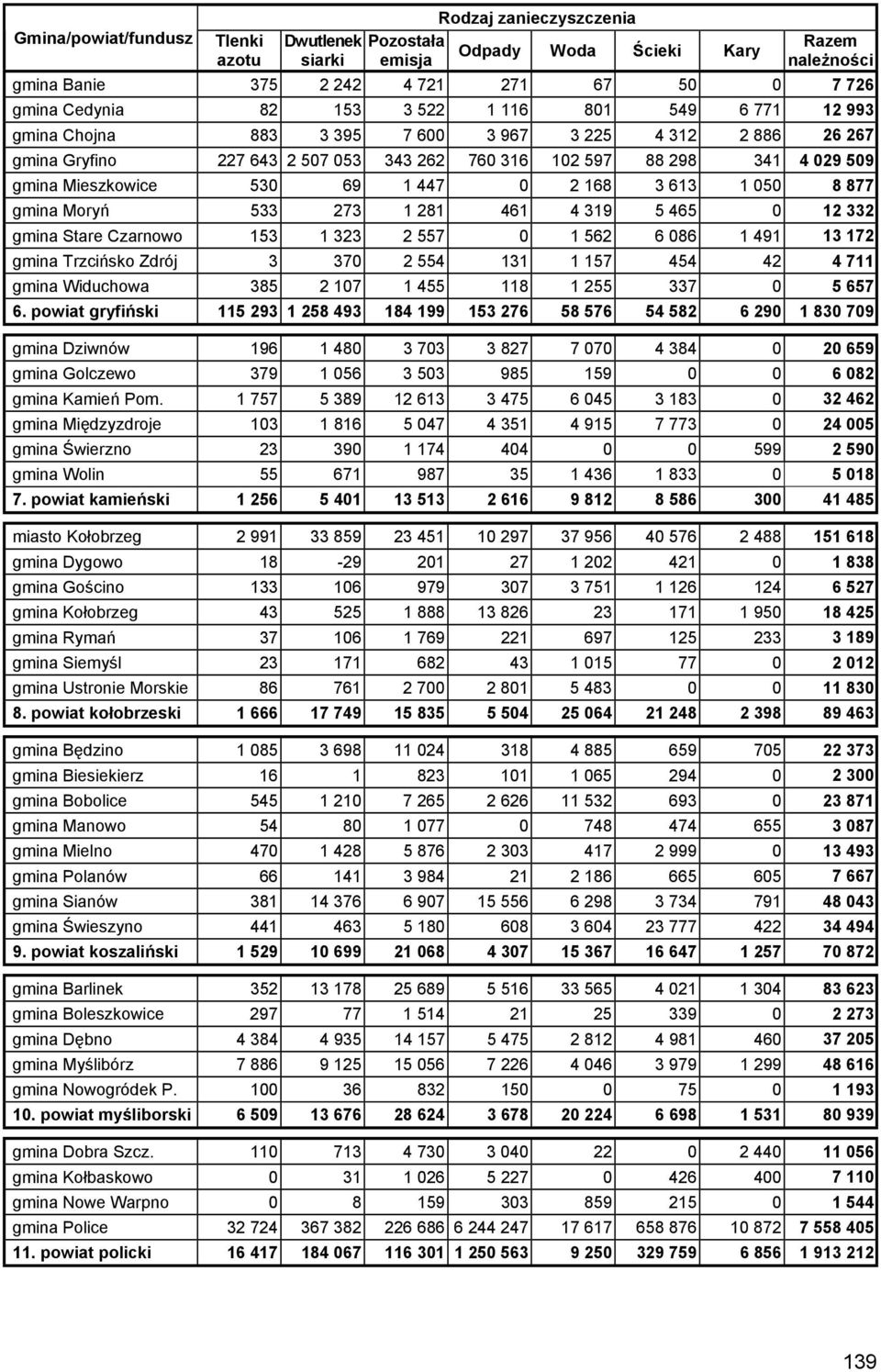 27 28 46 4 9 5 465 0 2 2 gmina Stare Czarnowo 5 2 2 557 0 562 6 086 49 72 gmina Trzcińsko Zdrój 70 2 554 57 454 42 4 7 gmina Widuchowa 85 2 07 455 8 255 7 0 5 657 6.