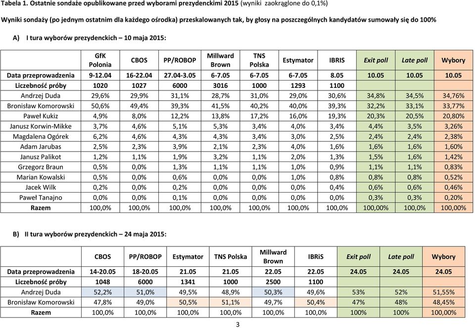 kandydatów sumowały się do 100% A) I tura wyborów prezydenckich 10 maja 2015: GfK Polonia CBOS PP/ROBOP Millward Brown TNS Polska Estymator IBRIS Exit poll Late poll Wybory Data przeprowadzenia 9-12.