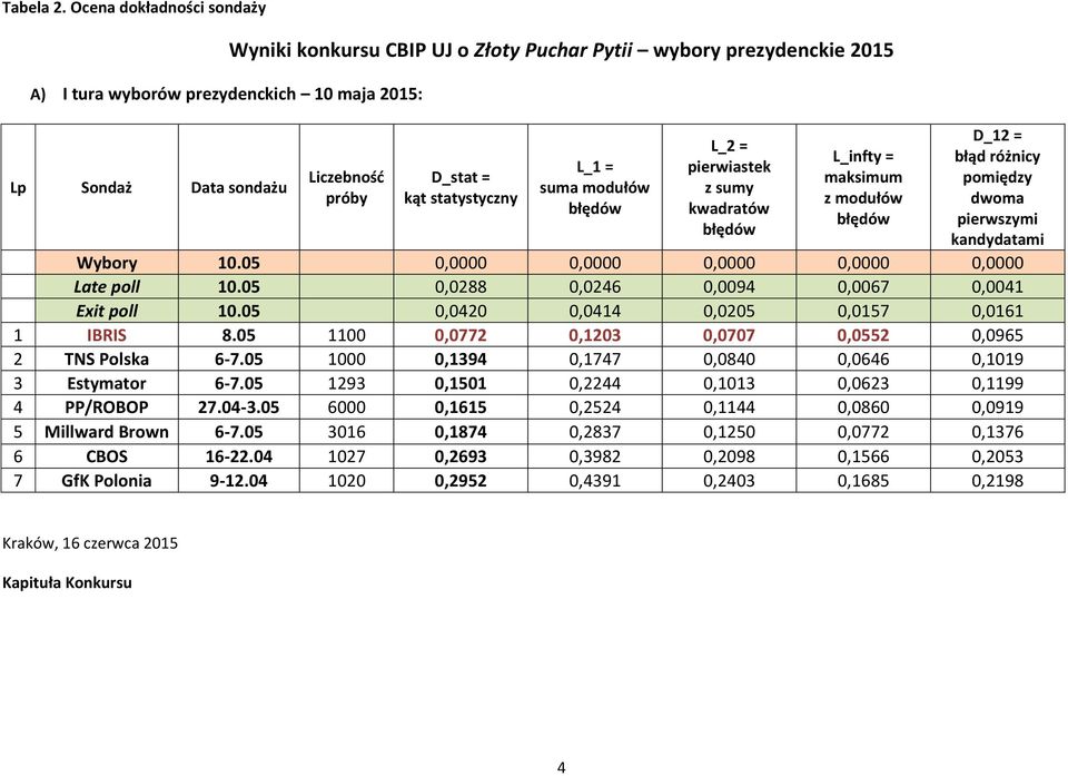 statystyczny L_1 = suma modułów L_2 = pierwiastek z sumy kwadratów L_infty = maksimum z modułów D_12 = błąd różnicy pomiędzy dwoma pierwszymi kandydatami Wybory 10.