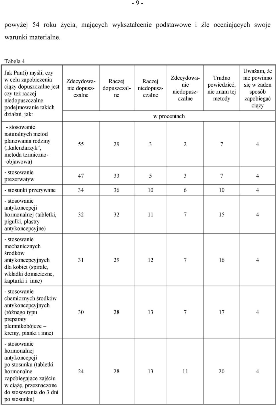 kalendarzyk, metoda termiczno- -objawowa) - stosowanie prezerwatyw Zdecydowanie dopuszczalne Raczej dopuszczalne w procentach Raczej niedopuszczalne Zdecydowanie niedopuszczalne Trudno powiedzieć,