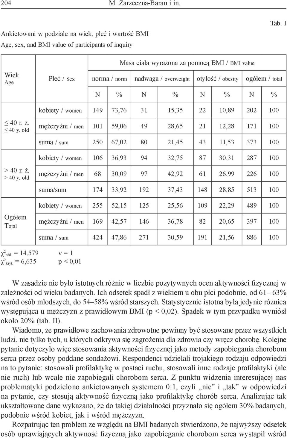 22 10,89 202 100 mężczyźni / men 101 59,06 49 28,65 21 12,28 171 100 suma / sum 250 67,02 80 21,45 43 11,53 373 100 kobiety / women 106 36,93 94 32,75 87 30,31 287 100 mężczyźni / men 68 30,09 97