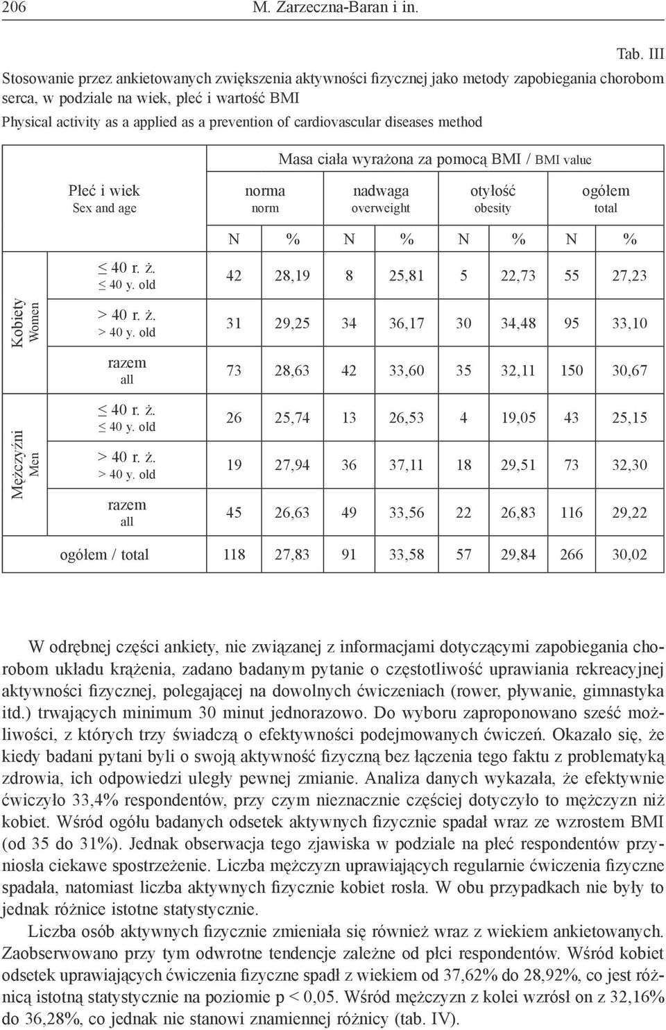 cardiovascular diseases method Masa ciała wyrażona za pomocą BMI / BMI value Płeć i wiek Sex and age norma norm nadwaga overweight otyłość obesity ogółem total N % N % N % N % 42 28,19 8 25,81 5