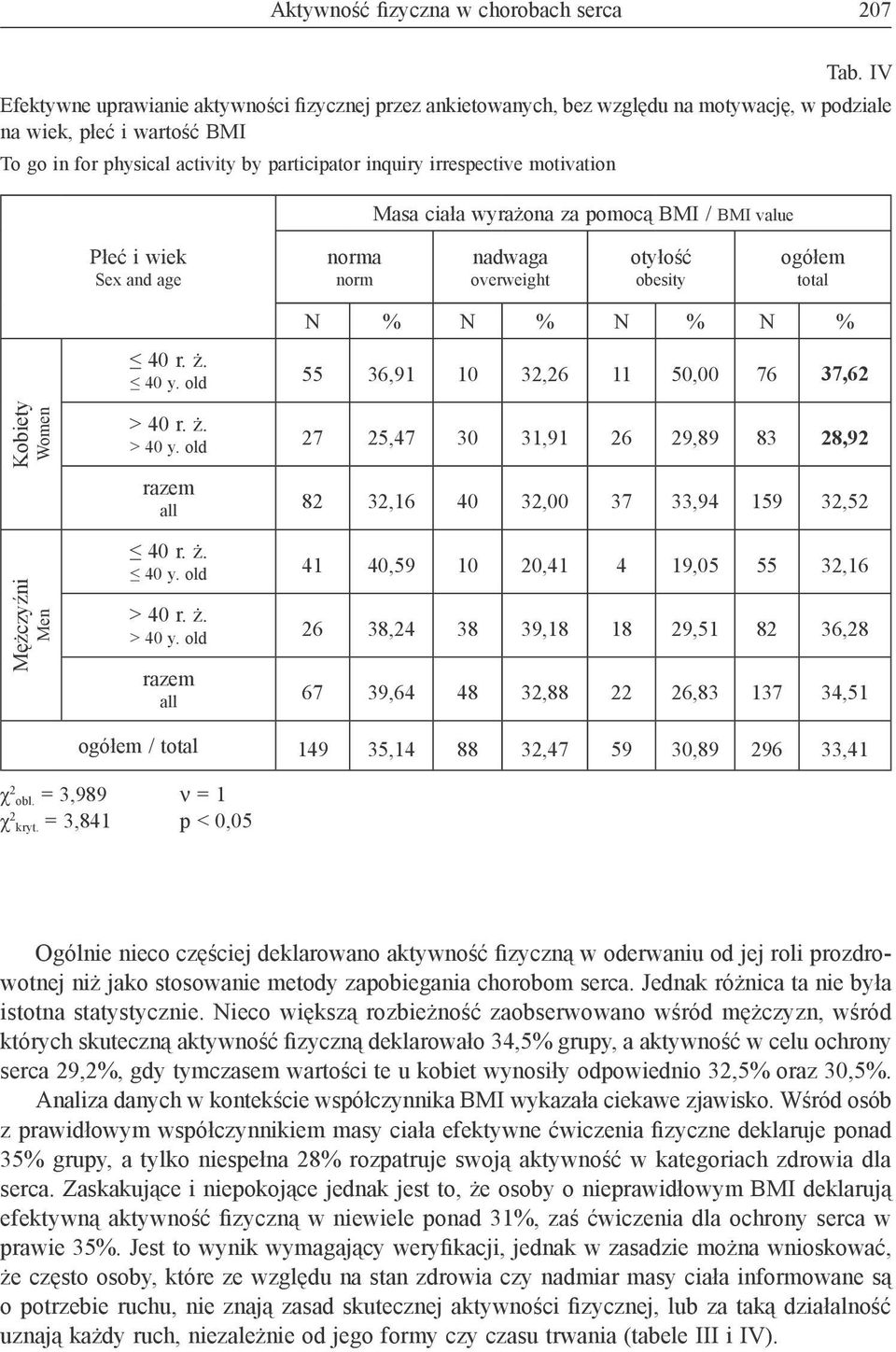 motivation Masa ciała wyrażona za pomocą BMI / BMI value Płeć i wiek Sex and age norma norm nadwaga overweight otyłość obesity ogółem total N % N % N % N % 55 36,91 10 32,26 11 50,00 76 37,62 Kobiety